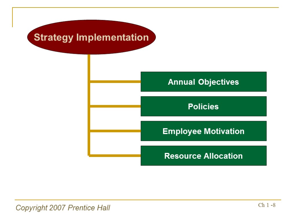 Copyright 2007 Prentice Hall Ch 1 -8 Strategy Implementation Annual Objectives Policies Employee Motivation